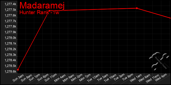 Last 7 Days Graph of Madaramej