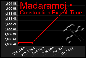 Total Graph of Madaramej