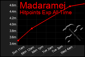 Total Graph of Madaramej