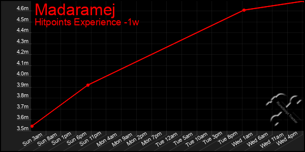 Last 7 Days Graph of Madaramej