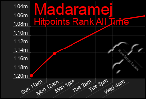 Total Graph of Madaramej