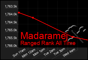 Total Graph of Madaramej