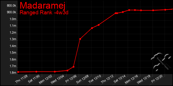 Last 31 Days Graph of Madaramej