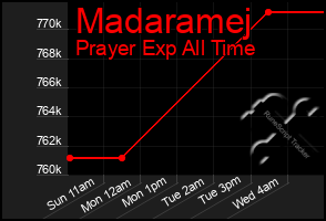 Total Graph of Madaramej