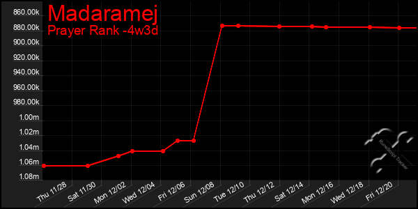 Last 31 Days Graph of Madaramej