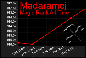 Total Graph of Madaramej