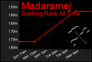 Total Graph of Madaramej