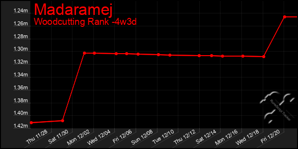 Last 31 Days Graph of Madaramej