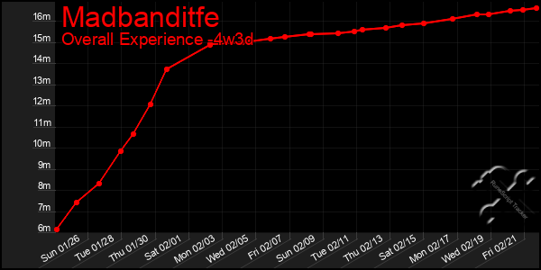 Last 31 Days Graph of Madbanditfe