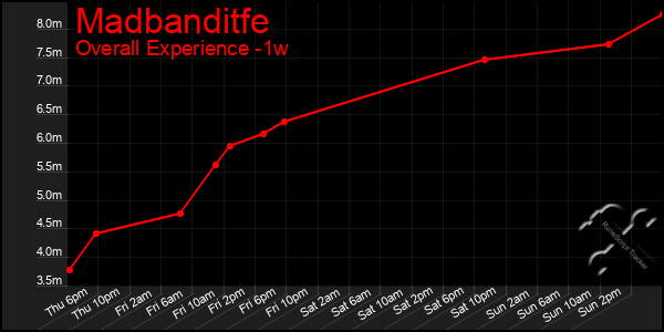 1 Week Graph of Madbanditfe