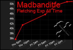 Total Graph of Madbanditfe