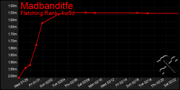 Last 31 Days Graph of Madbanditfe