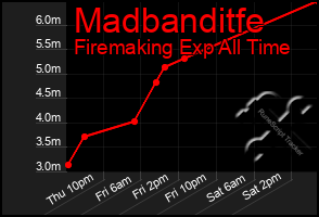 Total Graph of Madbanditfe