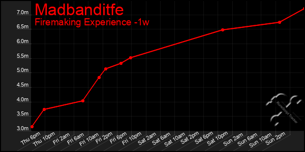 Last 7 Days Graph of Madbanditfe