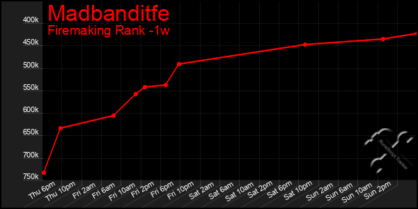 Last 7 Days Graph of Madbanditfe