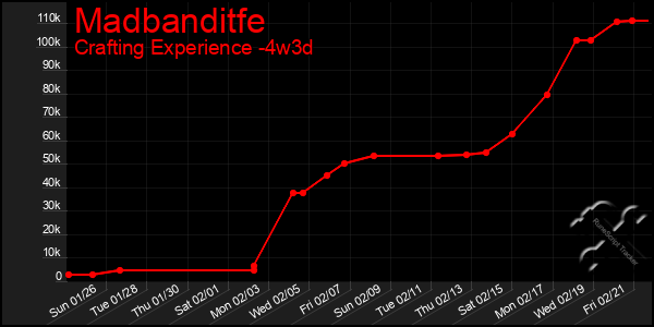 Last 31 Days Graph of Madbanditfe