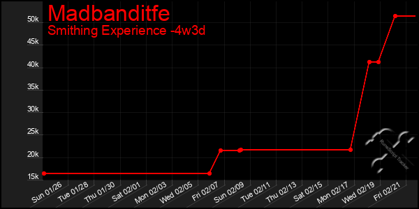 Last 31 Days Graph of Madbanditfe