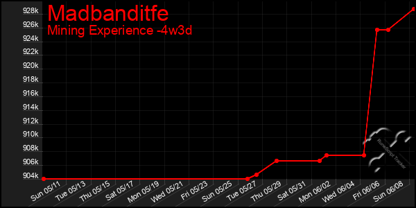 Last 31 Days Graph of Madbanditfe