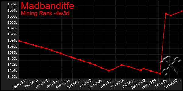 Last 31 Days Graph of Madbanditfe