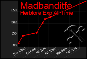 Total Graph of Madbanditfe