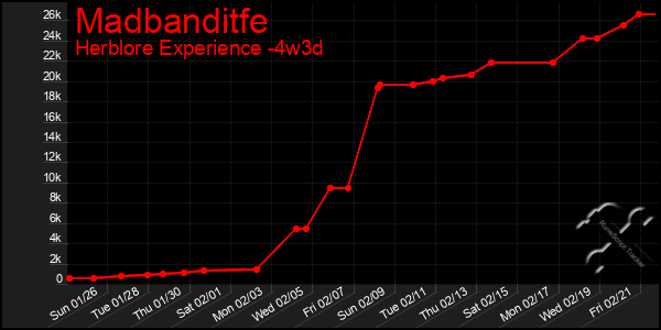 Last 31 Days Graph of Madbanditfe