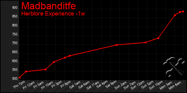 Last 7 Days Graph of Madbanditfe