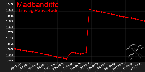 Last 31 Days Graph of Madbanditfe