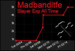 Total Graph of Madbanditfe