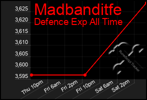 Total Graph of Madbanditfe