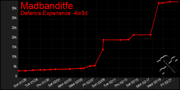 Last 31 Days Graph of Madbanditfe