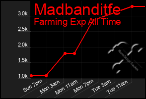 Total Graph of Madbanditfe