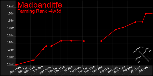 Last 31 Days Graph of Madbanditfe