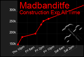 Total Graph of Madbanditfe