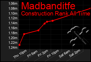 Total Graph of Madbanditfe