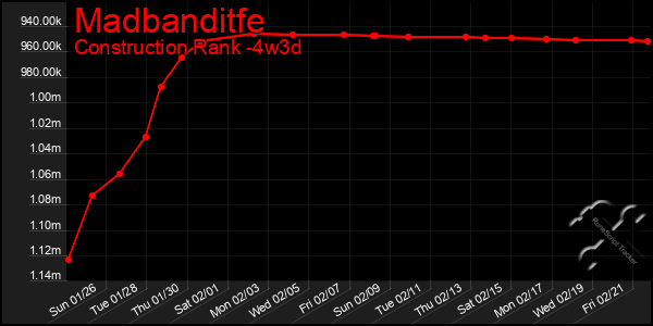 Last 31 Days Graph of Madbanditfe