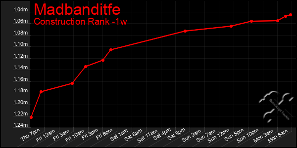 Last 7 Days Graph of Madbanditfe