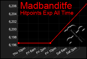 Total Graph of Madbanditfe