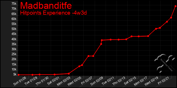 Last 31 Days Graph of Madbanditfe