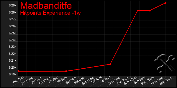 Last 7 Days Graph of Madbanditfe