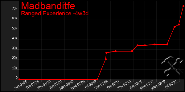 Last 31 Days Graph of Madbanditfe