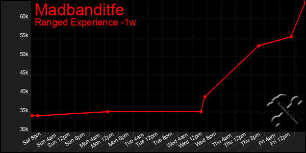 Last 7 Days Graph of Madbanditfe