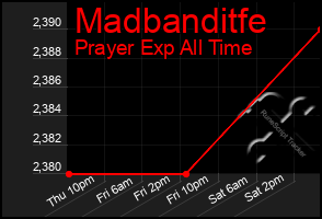 Total Graph of Madbanditfe