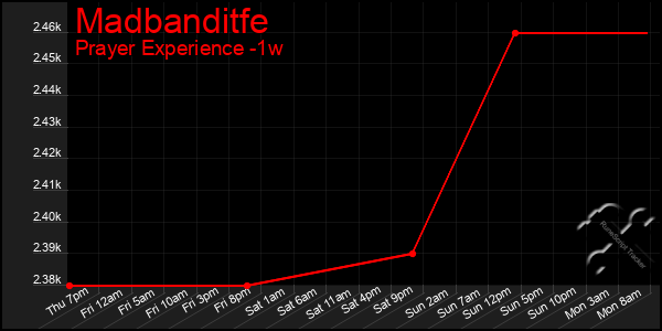 Last 7 Days Graph of Madbanditfe