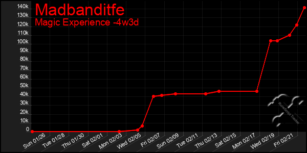 Last 31 Days Graph of Madbanditfe