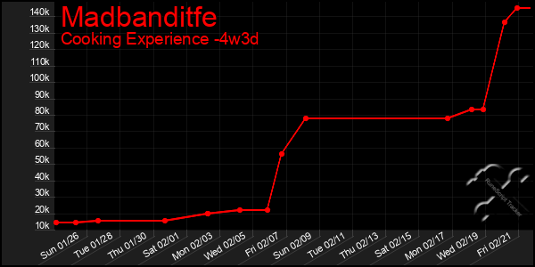 Last 31 Days Graph of Madbanditfe