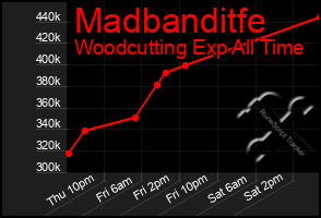 Total Graph of Madbanditfe