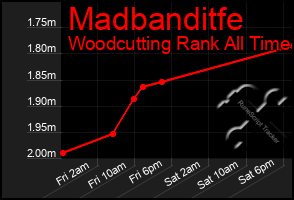 Total Graph of Madbanditfe