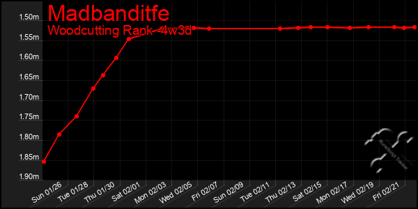 Last 31 Days Graph of Madbanditfe