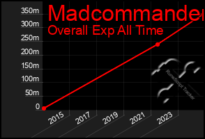 Total Graph of Madcommander