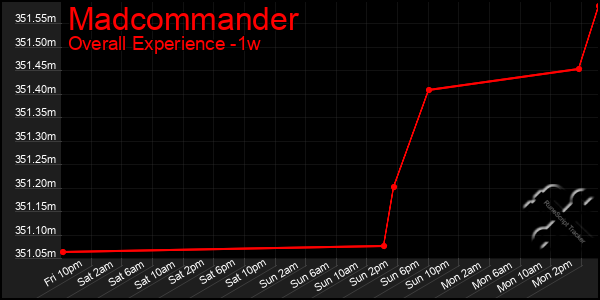 1 Week Graph of Madcommander